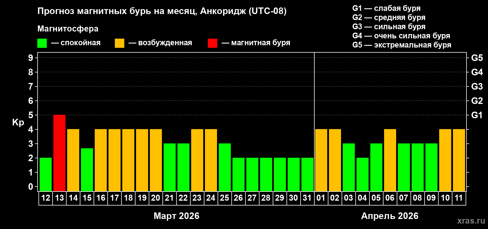 Прогноз максимального суточного геомагнитного индекса&nbsp;Kp на <b>1 месяц</b> (31 день) <b>с 12 марта по 11 апреля 2026 г</b>
