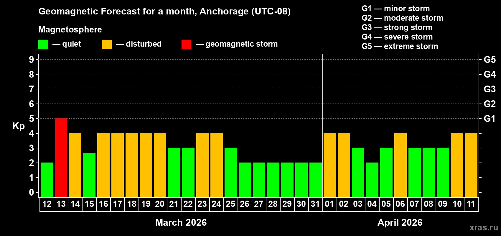 Forecast of the daily maximal value of geomagnetic index&nbsp;Kp for <b>1 month</b> (31 days) <b>from Mar 12, 2026 to Apr 11, 2026</b>