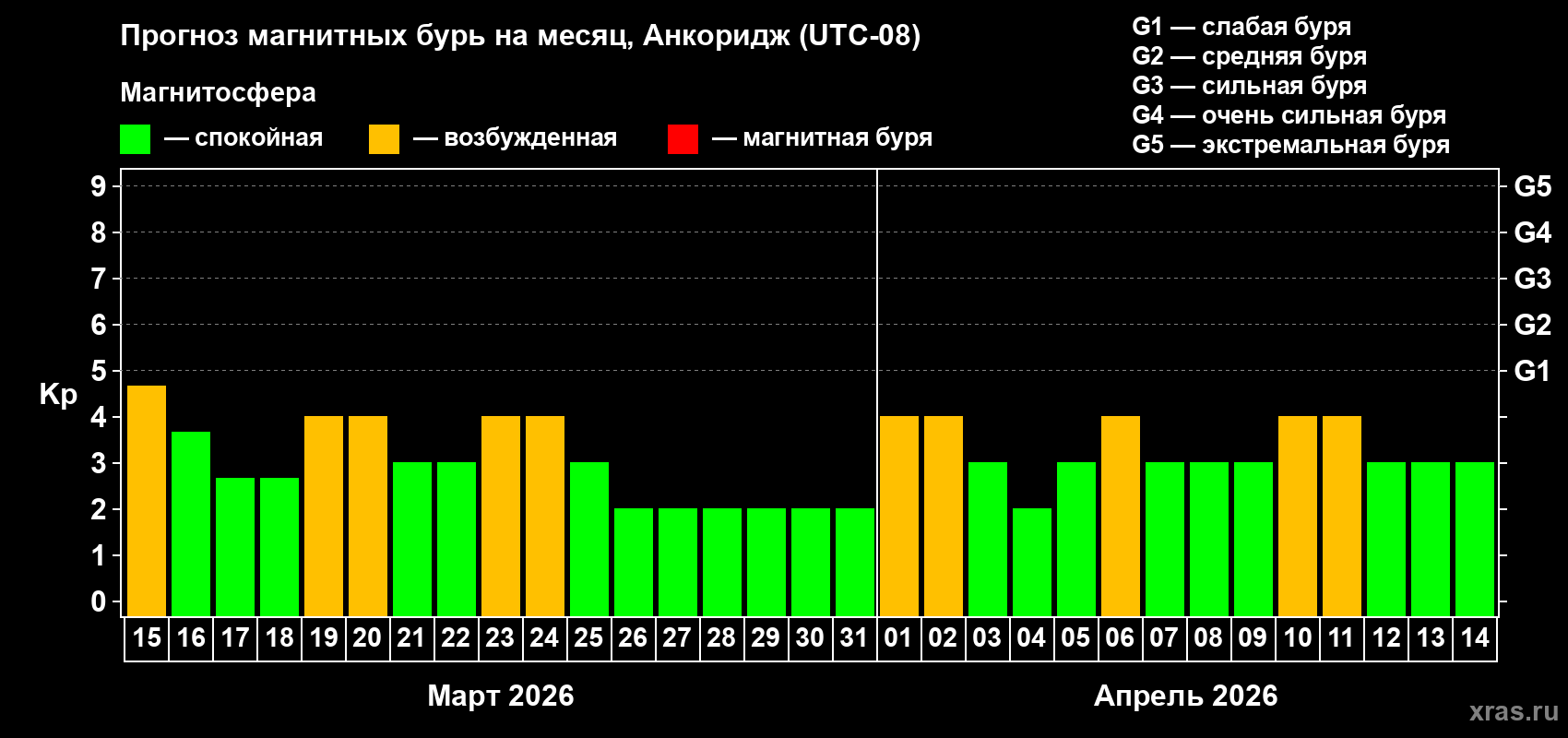 Прогноз максимального суточного геомагнитного индекса Kp на <b>1 месяц</b> (31 день) <b>с 15 марта по 14 апреля 2026 г</b>