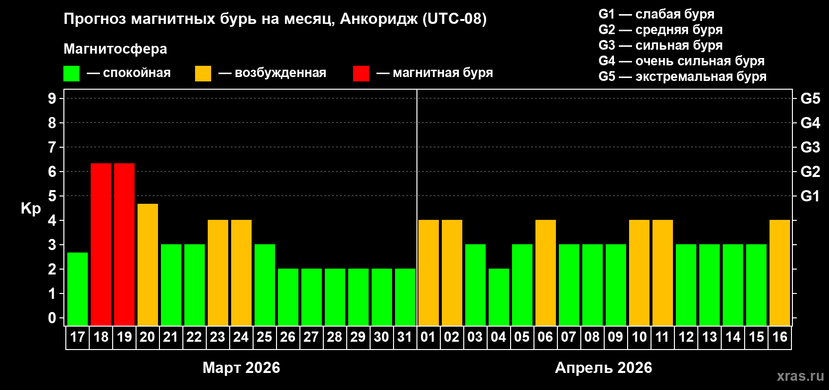 Прогноз максимального суточного геомагнитного индекса&nbsp;Kp на <b>1 месяц</b> (31 день) <b>с 17 марта по 16 апреля 2026 г</b>