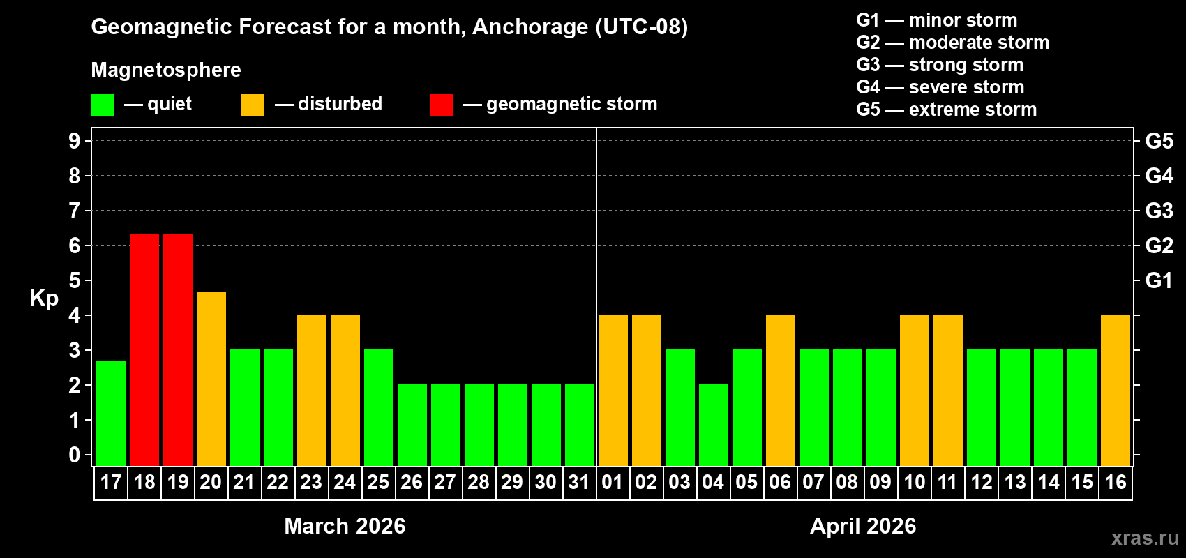 Forecast of the daily maximal value of geomagnetic index&nbsp;Kp for <b>1 month</b> (31 days) <b>from Mar 17, 2026 to Apr 16, 2026</b>