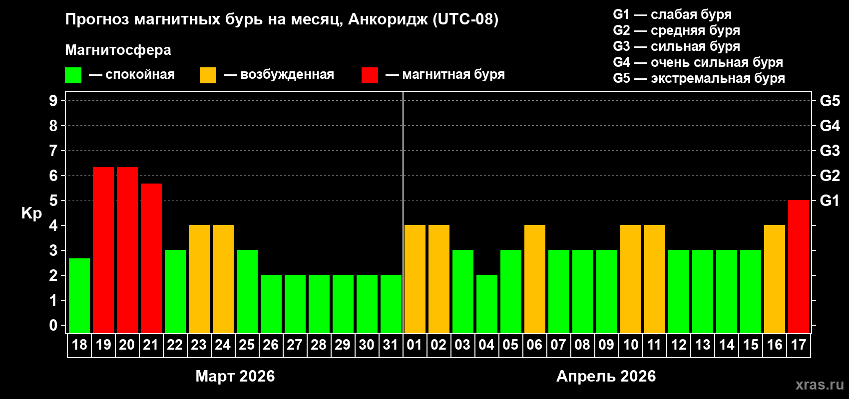 Прогноз максимального суточного геомагнитного индекса&nbsp;Kp на <b>1 месяц</b> (31 день) <b>с 18 марта по 17 апреля 2026 г</b>