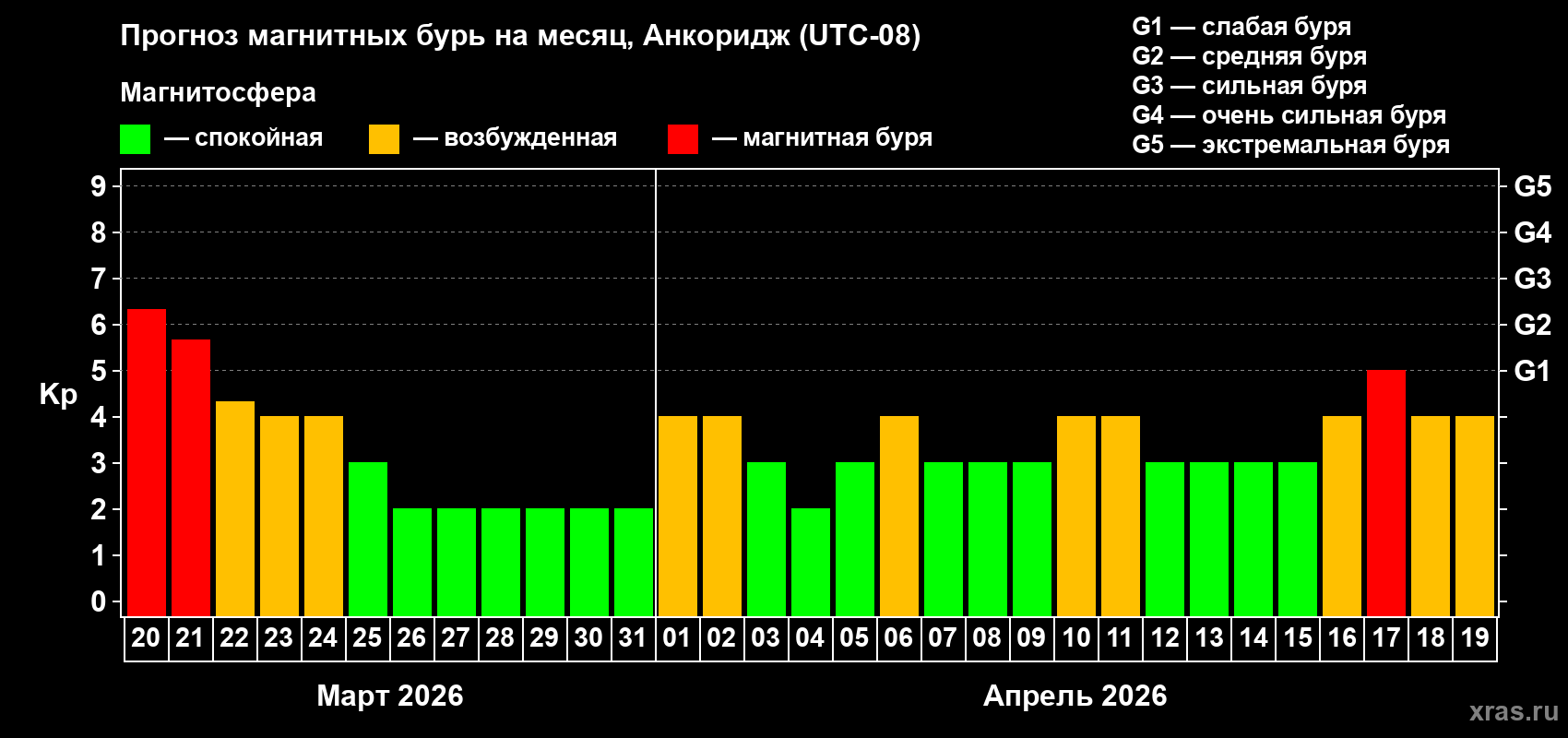 Прогноз максимального суточного геомагнитного индекса Kp на <b>1 месяц</b> (31 день) <b>с 20 марта по 19 апреля 2026 г</b>