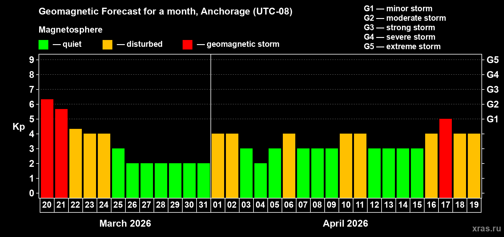 Forecast of the daily maximal value of geomagnetic index Kp for <b>1 month</b> (31 days) <b>from Mar 20, 2026 to Apr 19, 2026</b>