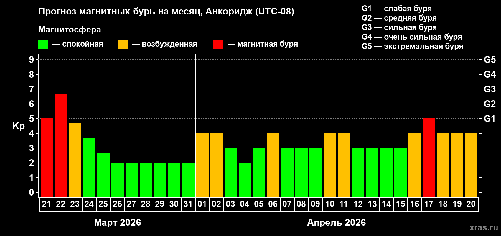 Прогноз максимального суточного геомагнитного индекса&nbsp;Kp на <b>1 месяц</b> (31 день) <b>с 21 марта по 20 апреля 2026 г</b>