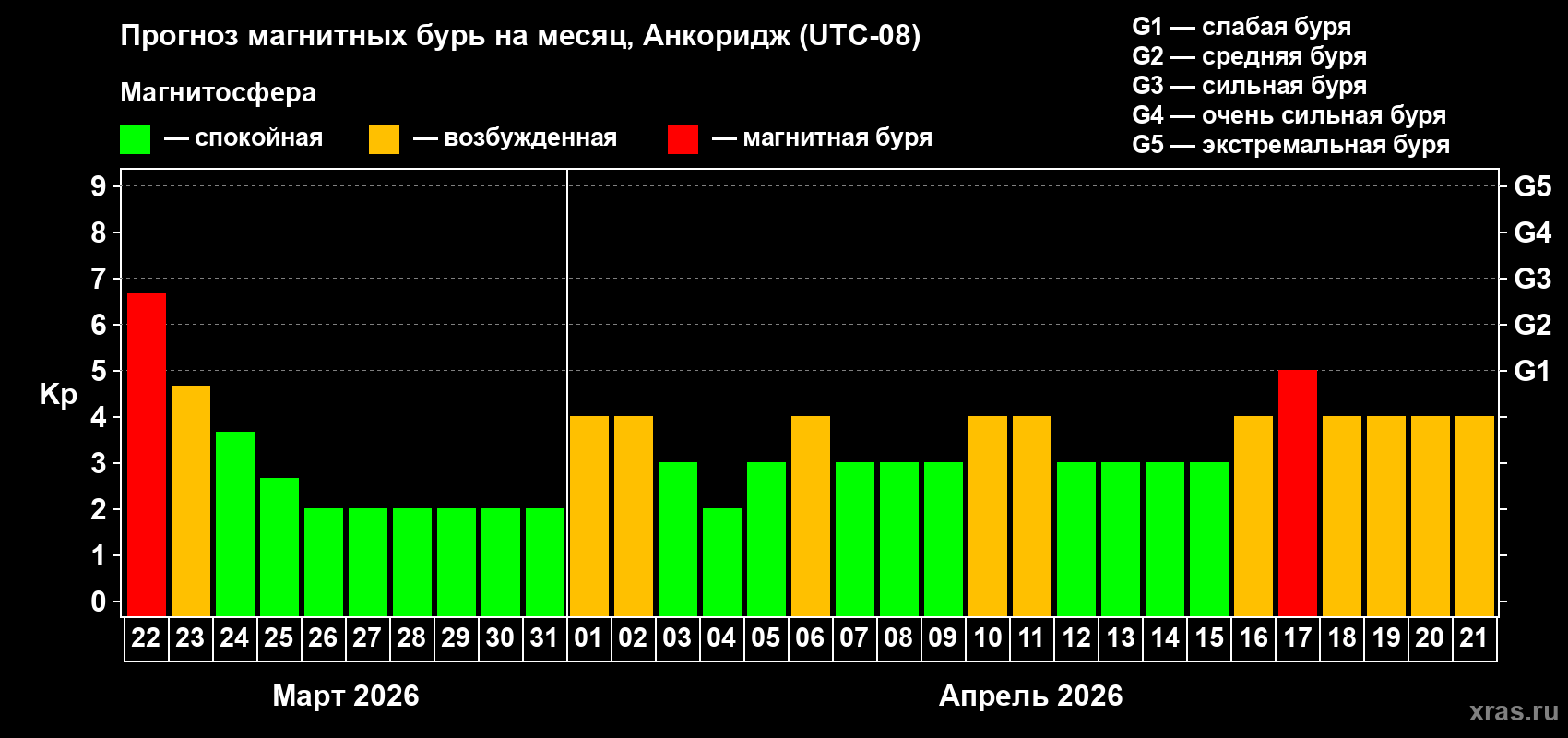 Прогноз максимального суточного геомагнитного индекса&nbsp;Kp на <b>1 месяц</b> (31 день) <b>с 22 марта по 21 апреля 2026 г</b>