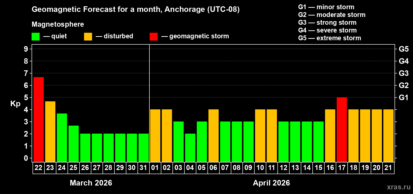 Forecast of the daily maximal value of geomagnetic index&nbsp;Kp for <b>1 month</b> (31 days) <b>from Mar 22, 2026 to Apr 21, 2026</b>