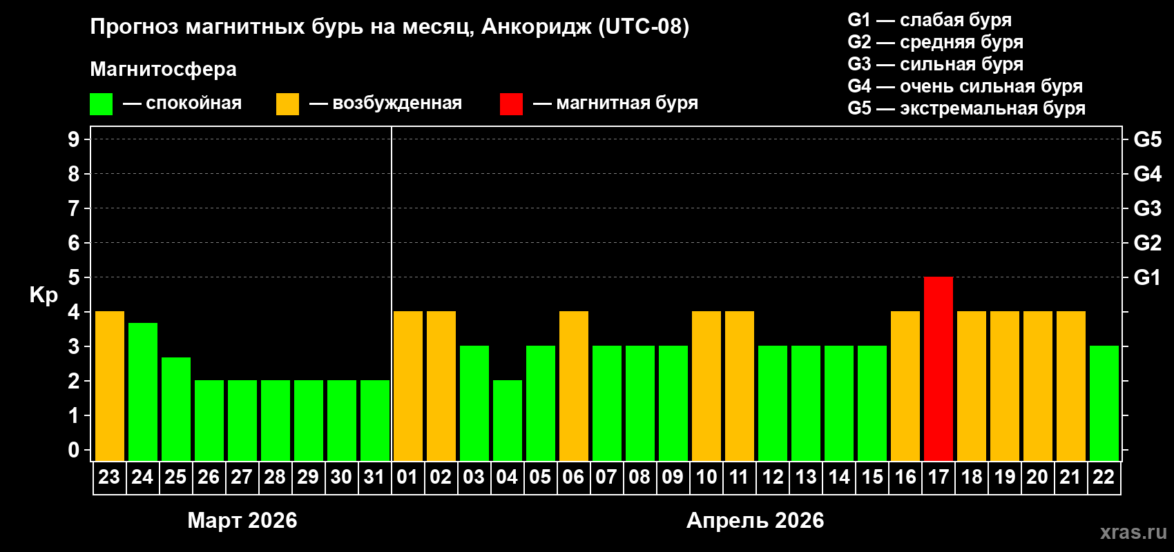 Прогноз максимального суточного геомагнитного индекса&nbsp;Kp на <b>1 месяц</b> (31 день) <b>с 23 марта по 22 апреля 2026 г</b>