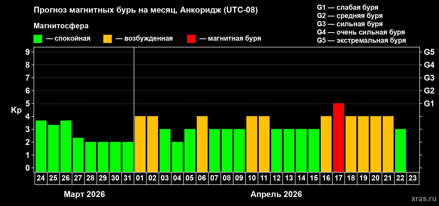 Прогноз максимального суточного геомагнитного индекса&nbsp;Kp на <b>1 месяц</b> (31 день) <b>с 24 марта по 23 апреля 2026 г</b>