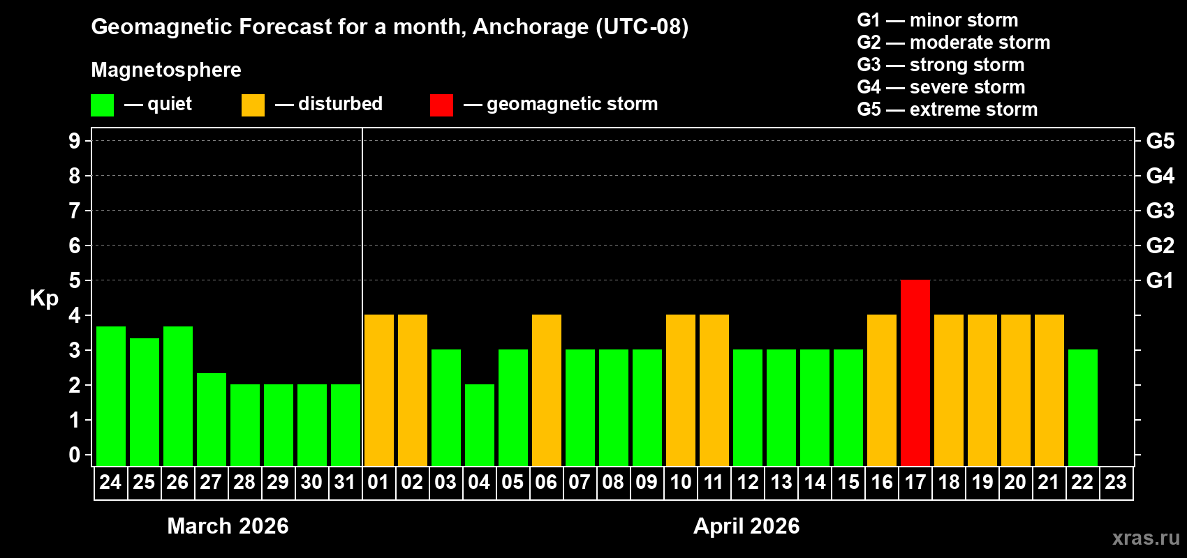 Forecast of the daily maximal value of geomagnetic index&nbsp;Kp for <b>1 month</b> (31 days) <b>from Mar 24, 2026 to Apr 23, 2026</b>