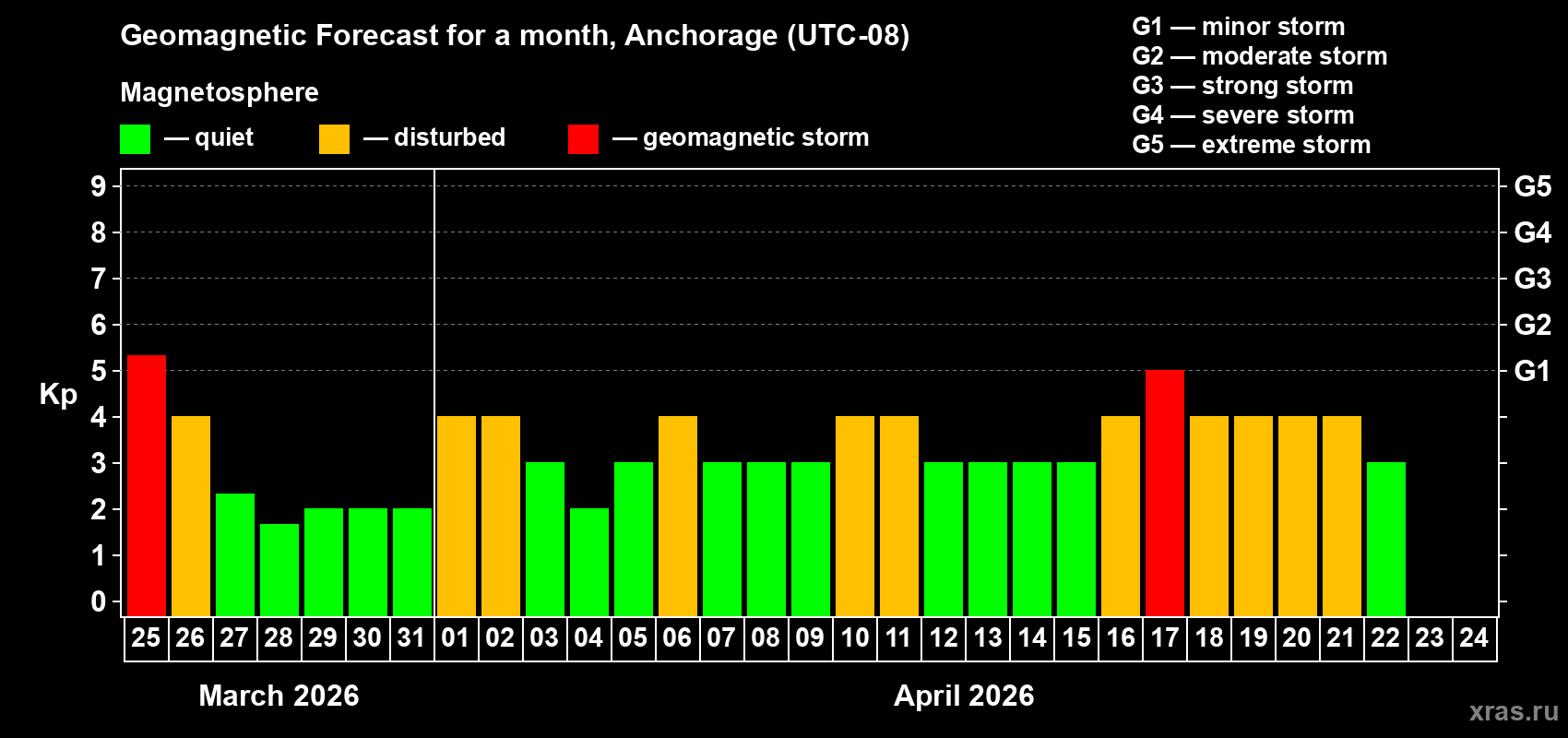 Forecast of the daily maximal value of geomagnetic index Kp for <b>1 month</b> (31 days) <b>from Mar 25, 2026 to Apr 24, 2026</b>