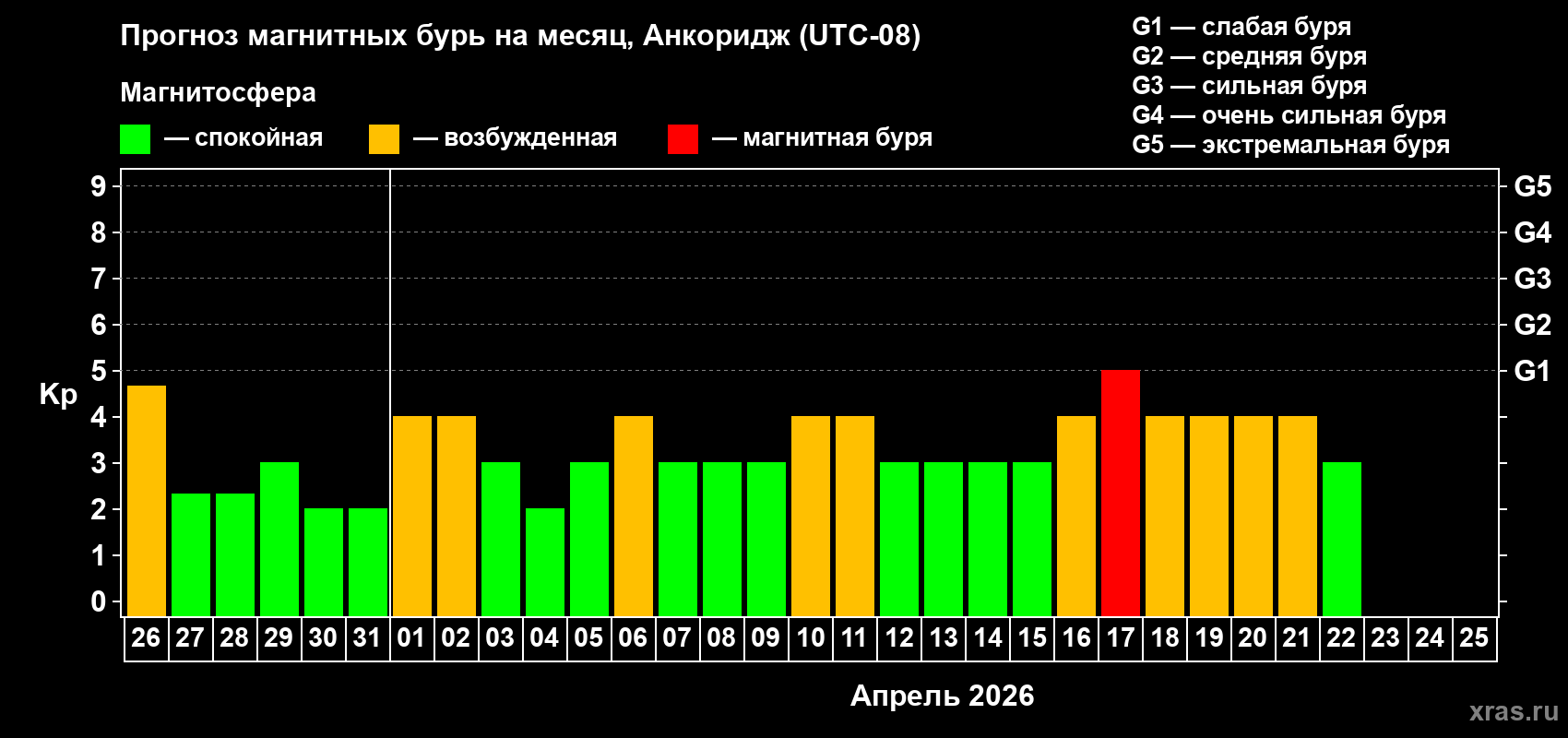 Прогноз максимального суточного геомагнитного индекса&nbsp;Kp на <b>1 месяц</b> (31 день) <b>с 26 марта по 25 апреля 2026 г</b>