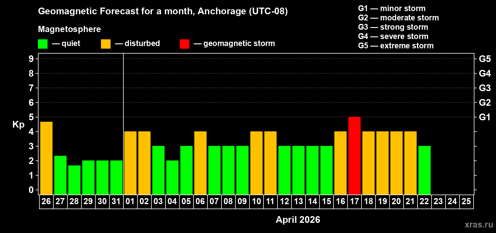 Forecast of the daily maximal value of geomagnetic index&nbsp;Kp for <b>1 month</b> (31 days) <b>from Mar 26, 2026 to Apr 25, 2026</b>