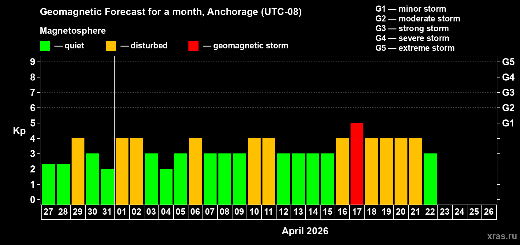 Forecast of the daily maximal value of geomagnetic index&nbsp;Kp for <b>1 month</b> (31 days) <b>from Mar 27, 2026 to Apr 26, 2026</b>