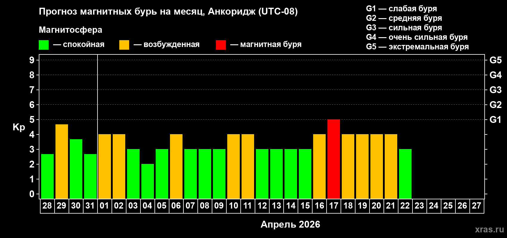 Прогноз максимального суточного геомагнитного индекса&nbsp;Kp на <b>1 месяц</b> (31 день) <b>с 28 марта по 27 апреля 2026 г</b>