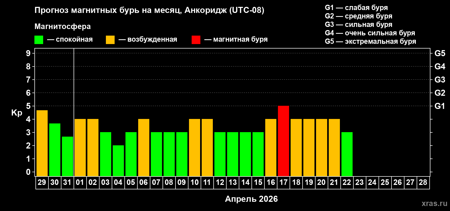 Прогноз максимального суточного геомагнитного индекса&nbsp;Kp на <b>1 месяц</b> (31 день) <b>с 29 марта по 28 апреля 2026 г</b>