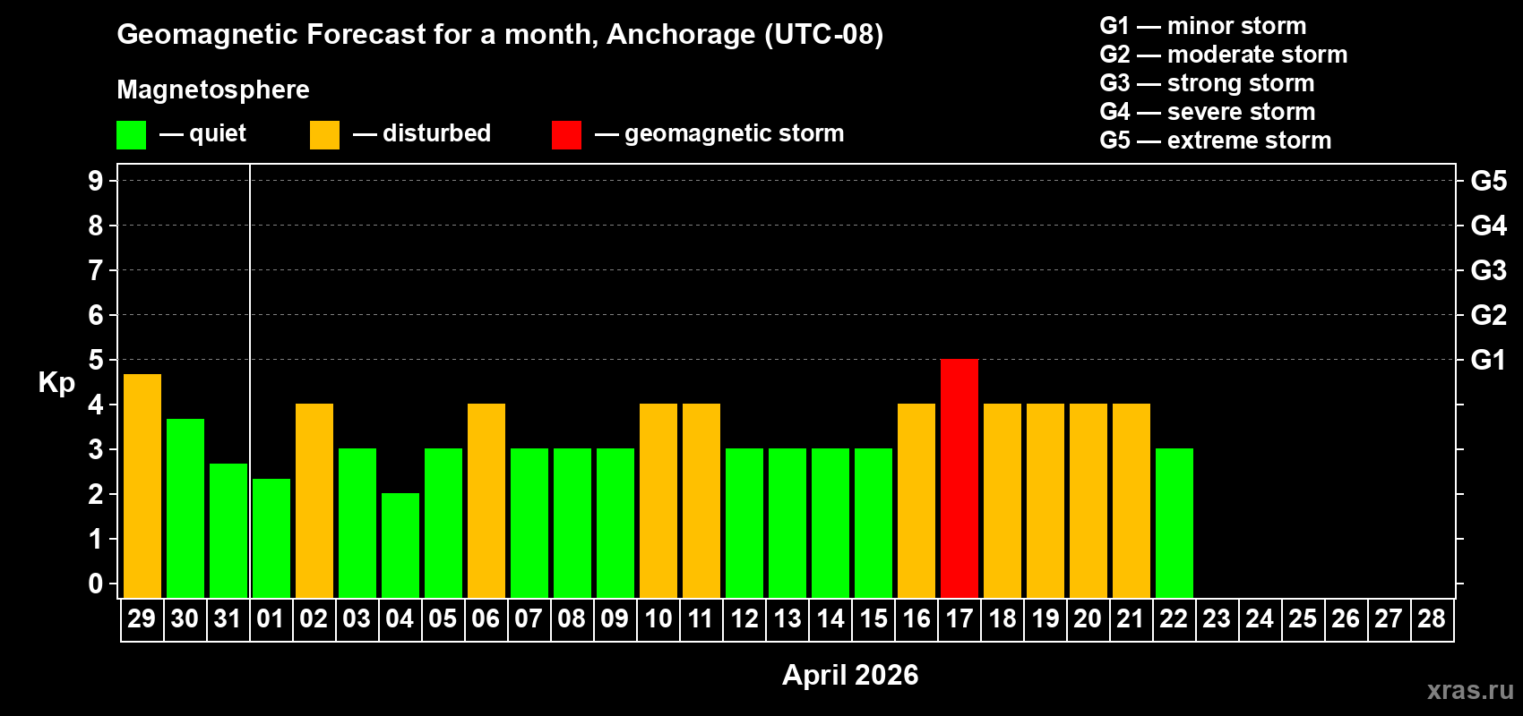 Forecast of the daily maximal value of geomagnetic index&nbsp;Kp for <b>1 month</b> (31 days) <b>from Mar 29, 2026 to Apr 28, 2026</b>