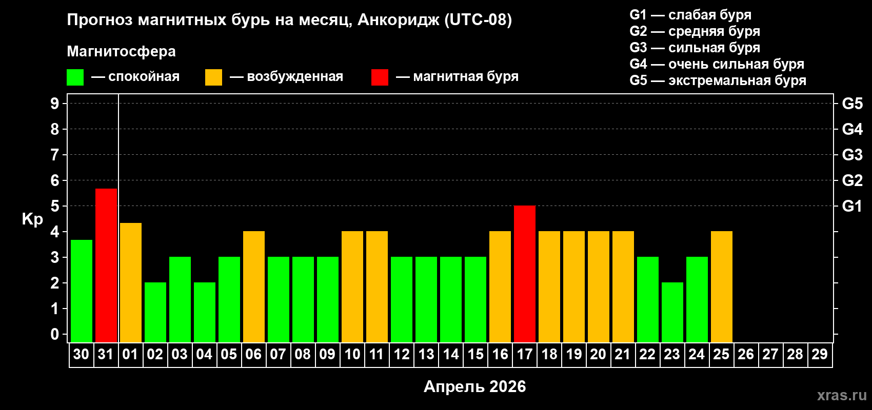 Прогноз максимального суточного геомагнитного индекса&nbsp;Kp на <b>1 месяц</b> (31 день) <b>с 30 марта по 29 апреля 2026 г</b>