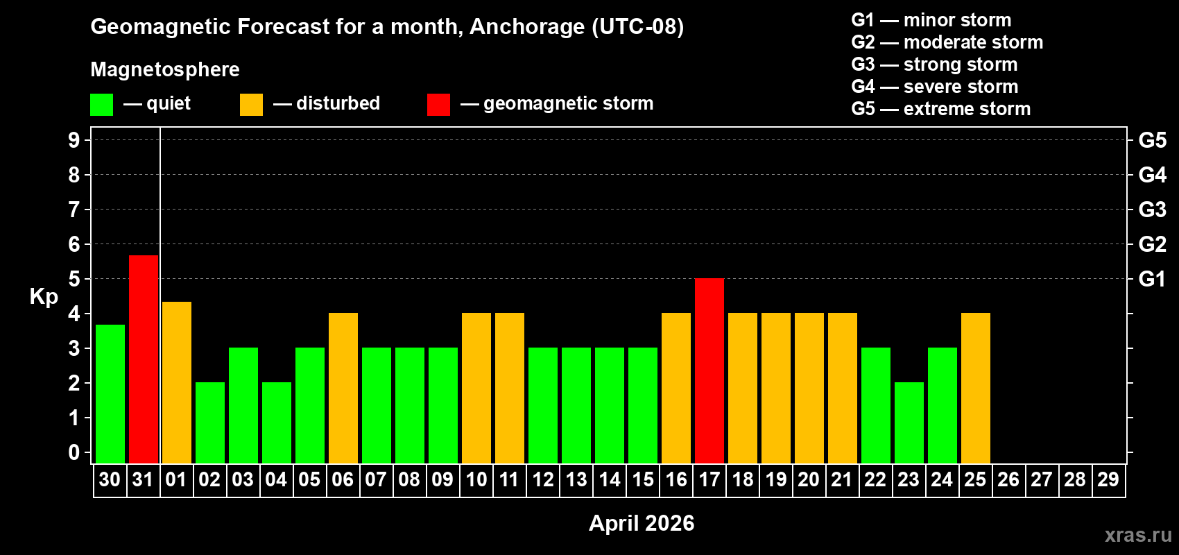 Forecast of the daily maximal value of geomagnetic index&nbsp;Kp for <b>1 month</b> (31 days) <b>from Mar 30, 2026 to Apr 29, 2026</b>