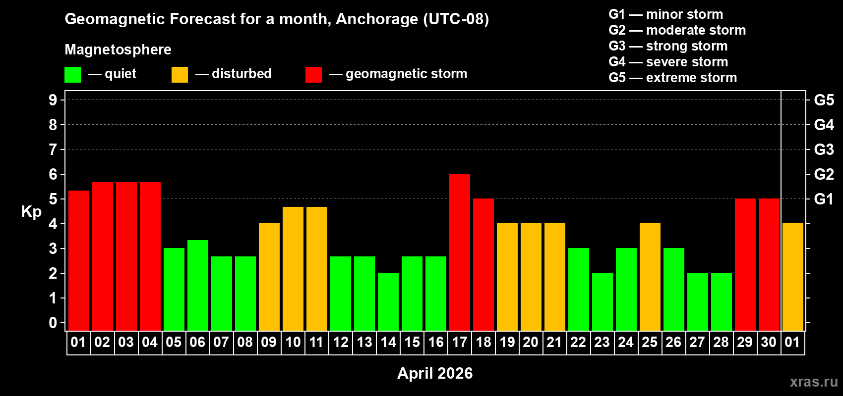 Forecast of the daily maximal value of geomagnetic index&nbsp;Kp for <b>1 month</b> (31 days) <b>from Apr 01, 2026 to May 01, 2026</b>