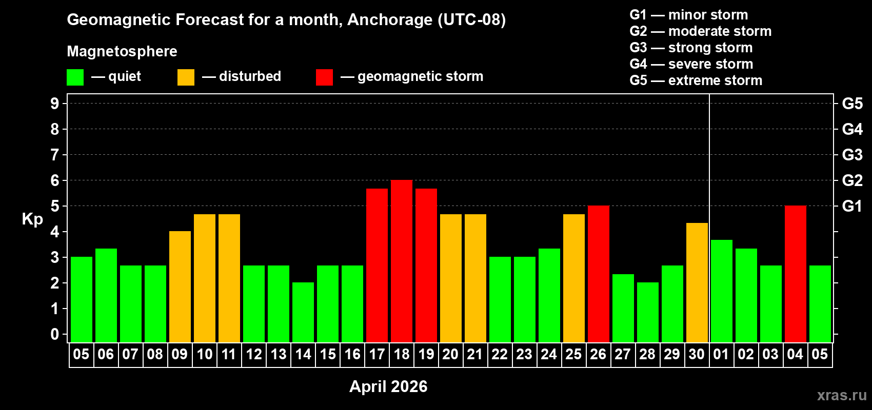 Forecast of the daily maximal value of geomagnetic index Kp for <b>1 month</b> (31 days) <b>from Apr 05, 2026 to May 05, 2026</b>