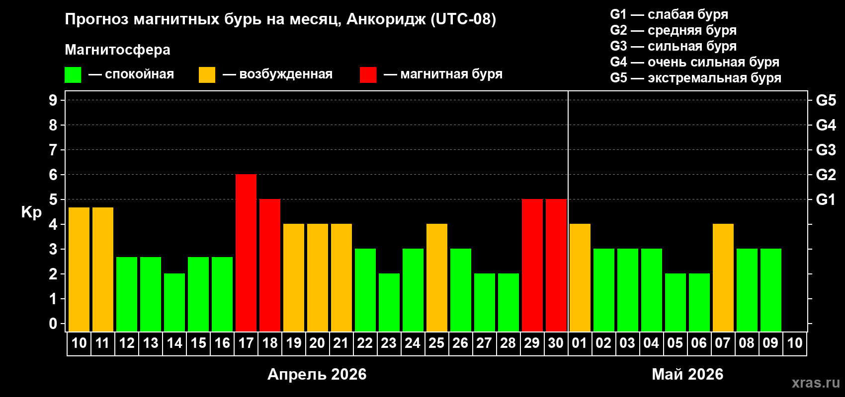 Прогноз максимального суточного геомагнитного индекса Kp на <b>1 месяц</b> (31 день) <b>с 10 апреля по 10 мая 2026 г</b>