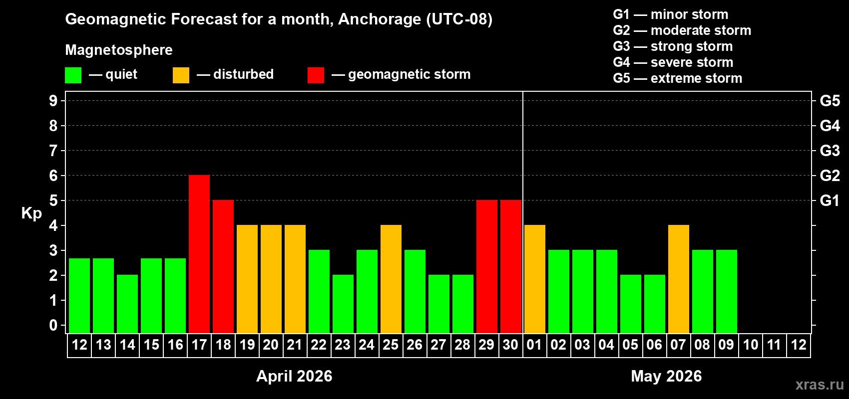 Forecast of the daily maximal value of geomagnetic index&nbsp;Kp for <b>1 month</b> (31 days) <b>from Apr 12, 2026 to May 12, 2026</b>