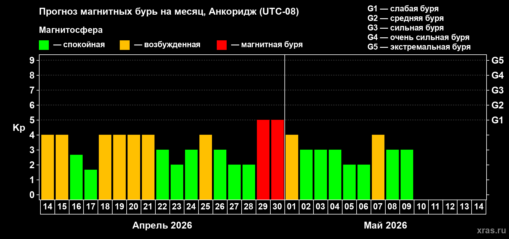 Прогноз максимального суточного геомагнитного индекса&nbsp;Kp на <b>1 месяц</b> (31 день) <b>с 14 апреля по 14 мая 2026 г</b>