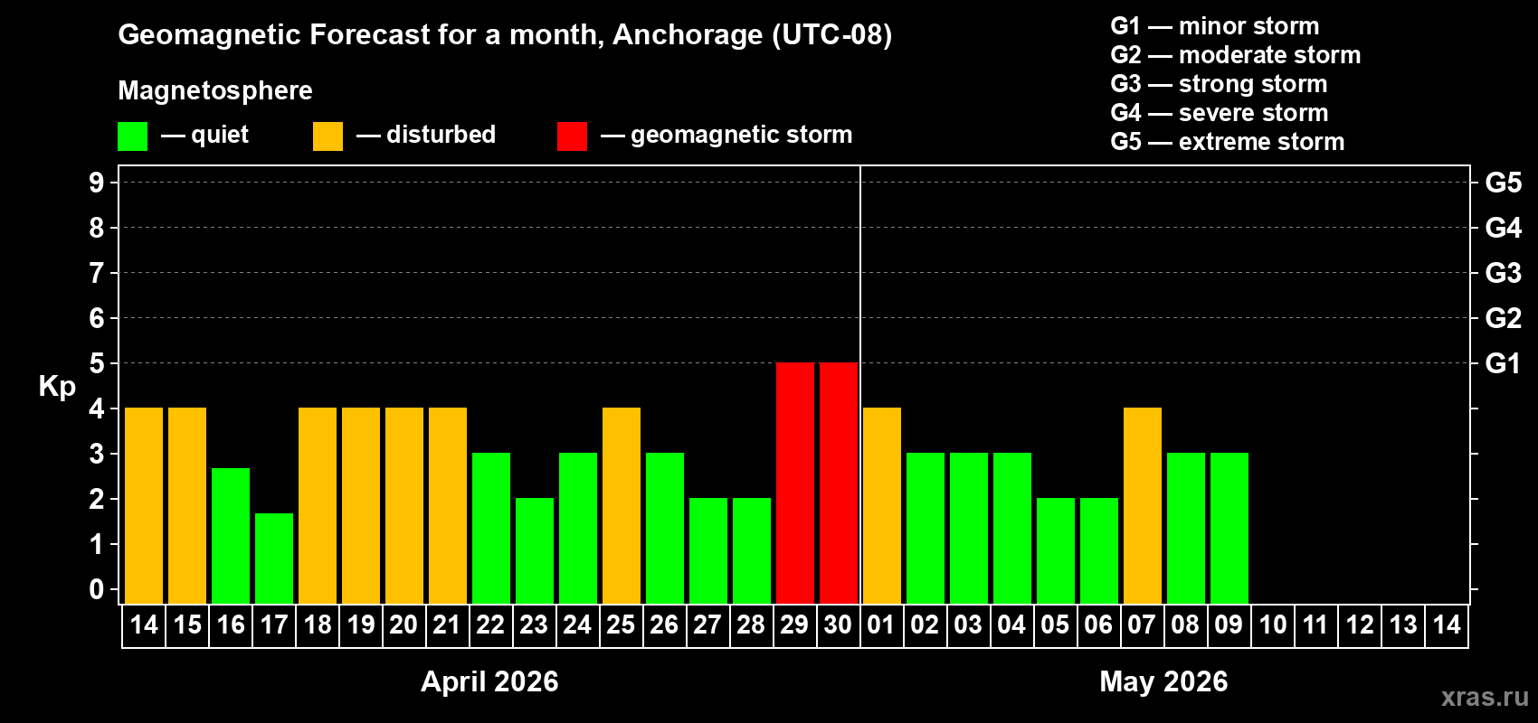 Forecast of the daily maximal value of geomagnetic index&nbsp;Kp for <b>1 month</b> (31 days) <b>from Apr 14, 2026 to May 14, 2026</b>