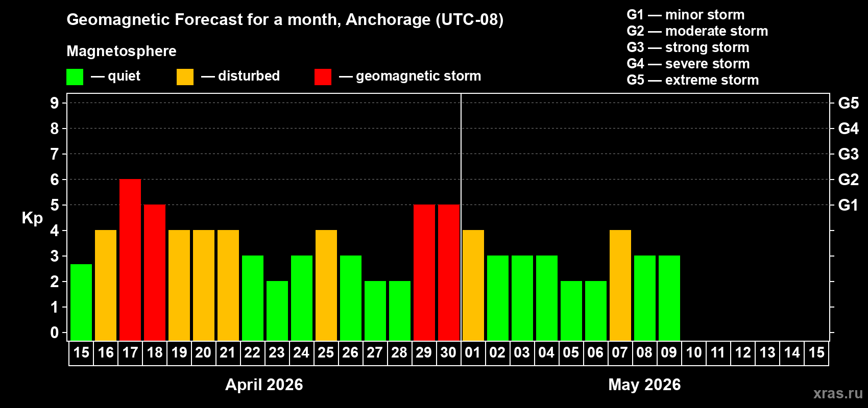 Forecast of the daily maximal value of geomagnetic index&nbsp;Kp for <b>1 month</b> (31 days) <b>from Apr 15, 2026 to May 15, 2026</b>