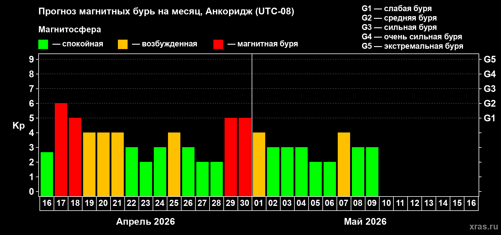 Прогноз максимального суточного геомагнитного индекса Kp на <b>1 месяц</b> (31 день) <b>с 16 апреля по 16 мая 2026 г</b>