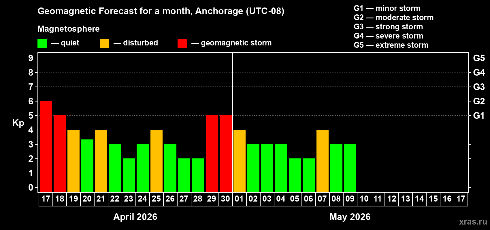 Forecast of the daily maximal value of geomagnetic index&nbsp;Kp for <b>1 month</b> (31 days) <b>from Apr 17, 2026 to May 17, 2026</b>