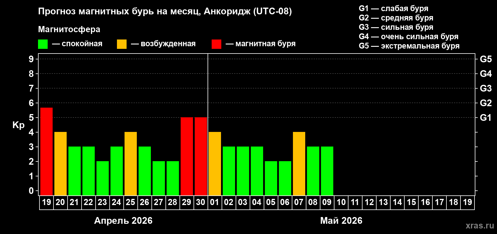Прогноз максимального суточного геомагнитного индекса&nbsp;Kp на <b>1 месяц</b> (31 день) <b>с 19 апреля по 19 мая 2026 г</b>