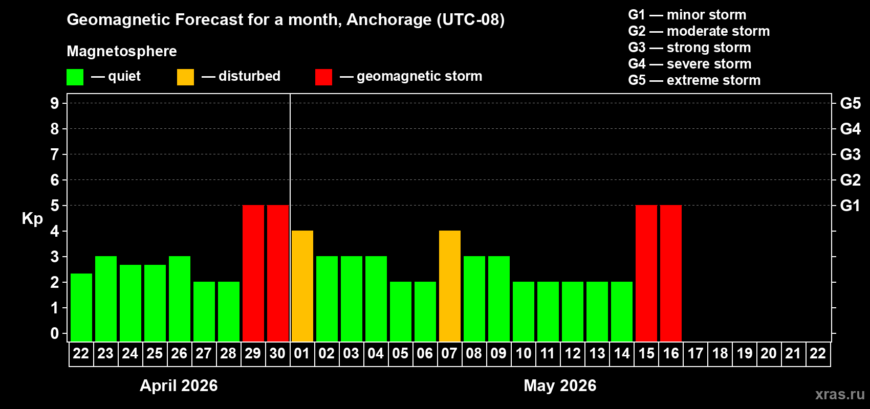 Forecast of the daily maximal value of geomagnetic index&nbsp;Kp for <b>1 month</b> (31 days) <b>from Apr 22, 2026 to May 22, 2026</b>
