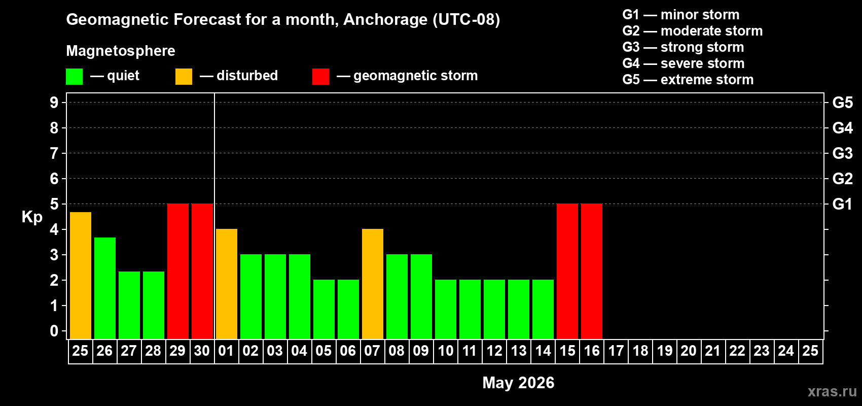 Forecast of the daily maximal value of geomagnetic index&nbsp;Kp for <b>1 month</b> (31 days) <b>from Apr 25, 2026 to May 25, 2026</b>