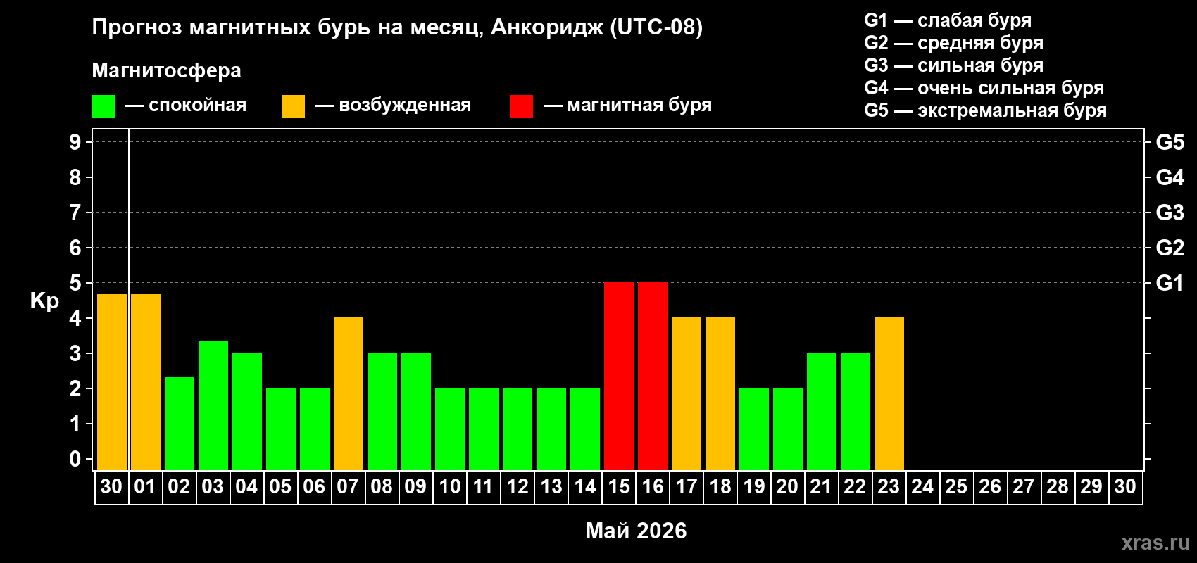 Прогноз максимального суточного геомагнитного индекса&nbsp;Kp на <b>1 месяц</b> (31 день) <b>с 30 апреля по 30 мая 2026 г</b>