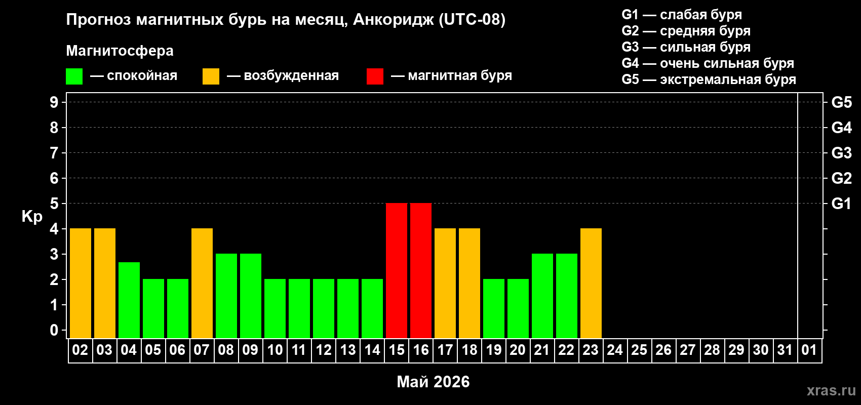 Прогноз максимального суточного геомагнитного индекса&nbsp;Kp на <b>1 месяц</b> (31 день) <b>с 02 мая по 01 июня 2026 г</b>