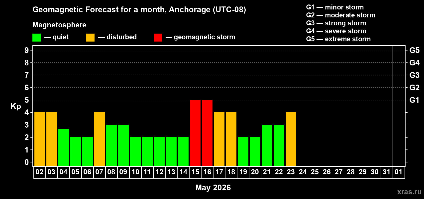 Forecast of the daily maximal value of geomagnetic index&nbsp;Kp for <b>1 month</b> (31 days) <b>from May 02, 2026 to Jun 01, 2026</b>
