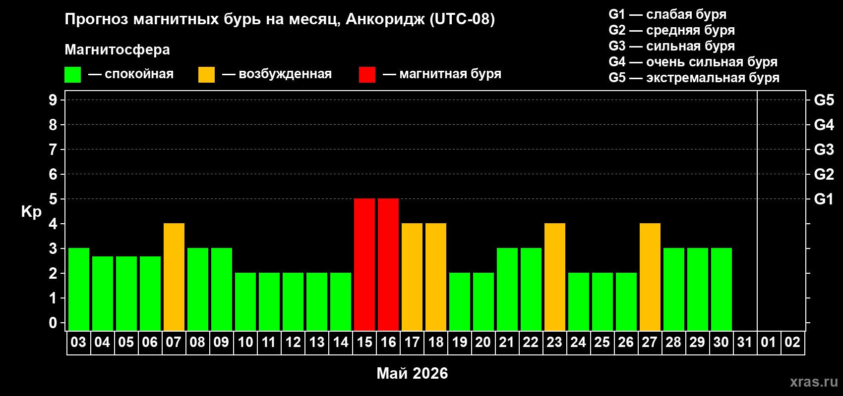Прогноз максимального суточного геомагнитного индекса&nbsp;Kp на <b>1 месяц</b> (31 день) <b>с 03 мая по 02 июня 2026 г</b>