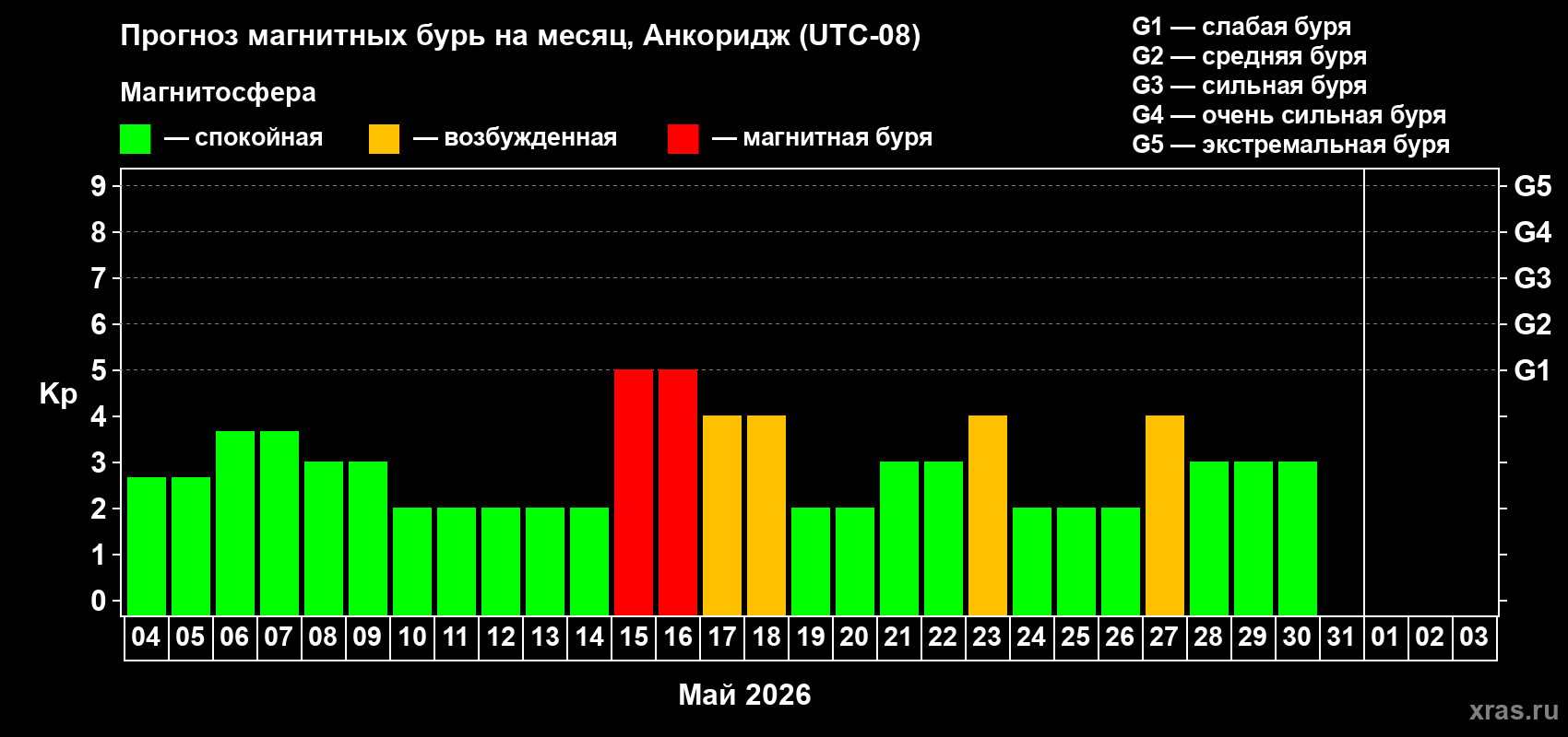 Прогноз максимального суточного геомагнитного индекса&nbsp;Kp на <b>1 месяц</b> (31 день) <b>с 04 мая по 03 июня 2026 г</b>