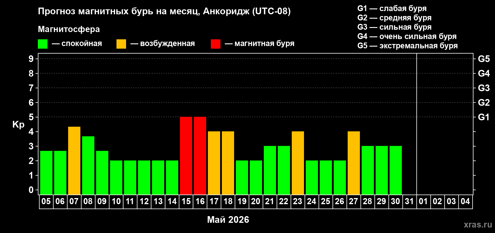 Прогноз максимального суточного геомагнитного индекса&nbsp;Kp на <b>1 месяц</b> (31 день) <b>с 05 мая по 04 июня 2026 г</b>