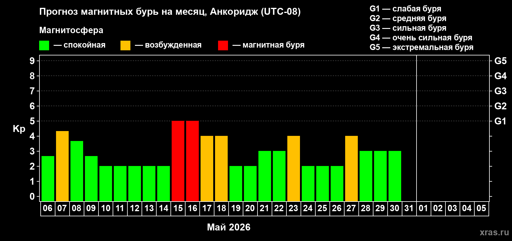 Прогноз максимального суточного геомагнитного индекса&nbsp;Kp на <b>1 месяц</b> (31 день) <b>с 06 мая по 05 июня 2026 г</b>