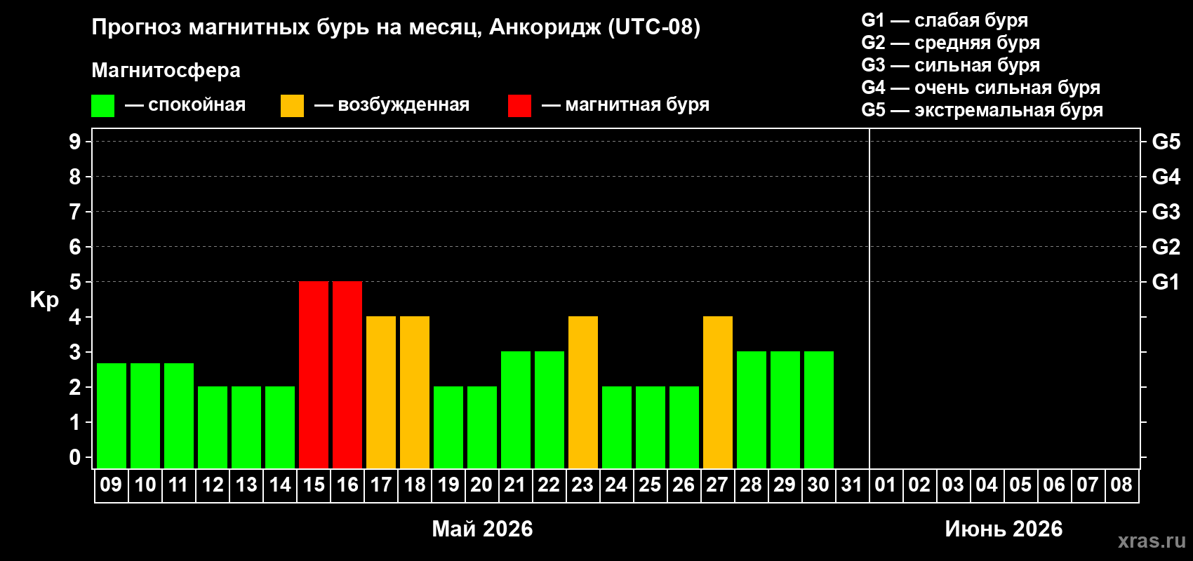 Прогноз максимального суточного геомагнитного индекса&nbsp;Kp на <b>1 месяц</b> (31 день) <b>с 09 мая по 08 июня 2026 г</b>
