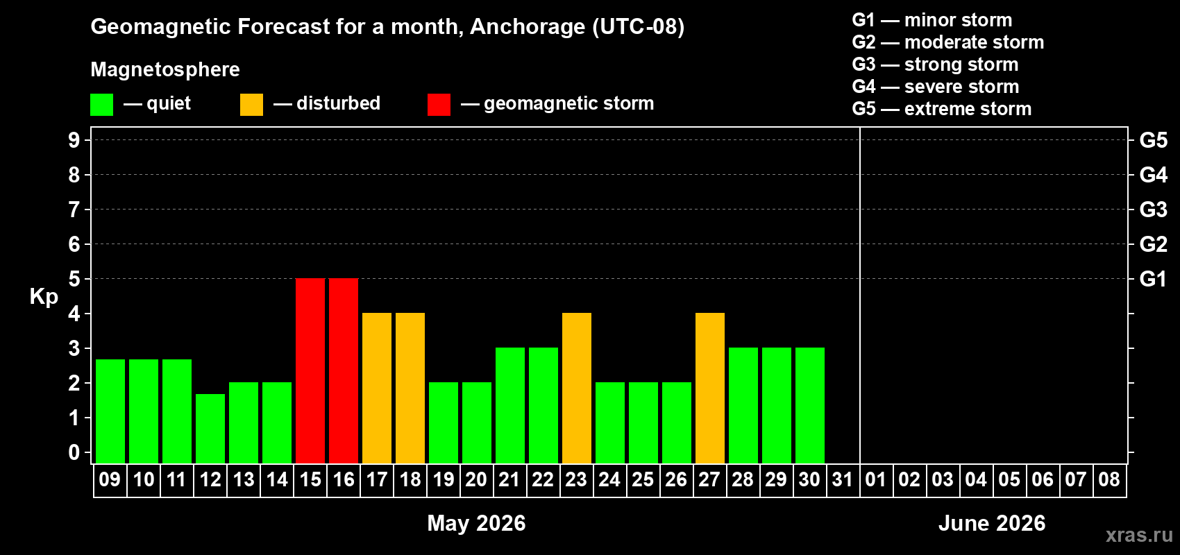 Forecast of the daily maximal value of geomagnetic index&nbsp;Kp for <b>1 month</b> (31 days) <b>from May 09, 2026 to Jun 08, 2026</b>
