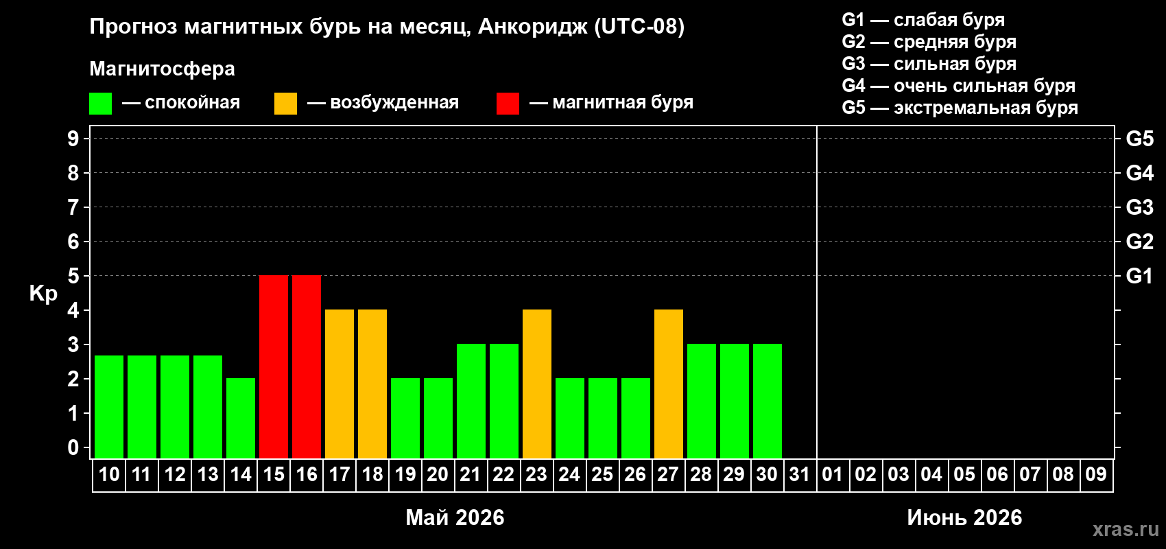 Прогноз максимального суточного геомагнитного индекса&nbsp;Kp на <b>1 месяц</b> (31 день) <b>с 10 мая по 09 июня 2026 г</b>