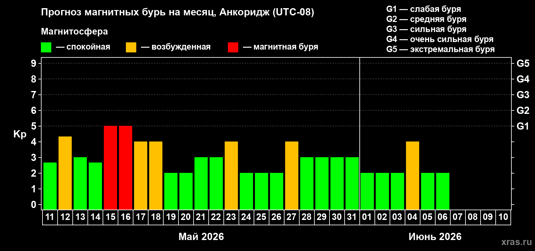 Прогноз максимального суточного геомагнитного индекса&nbsp;Kp на <b>1 месяц</b> (31 день) <b>с 11 мая по 10 июня 2026 г</b>