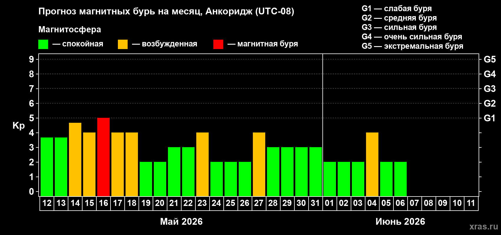 Прогноз максимального суточного геомагнитного индекса Kp на <b>1 месяц</b> (31 день) <b>с 12 мая по 11 июня 2026 г</b>