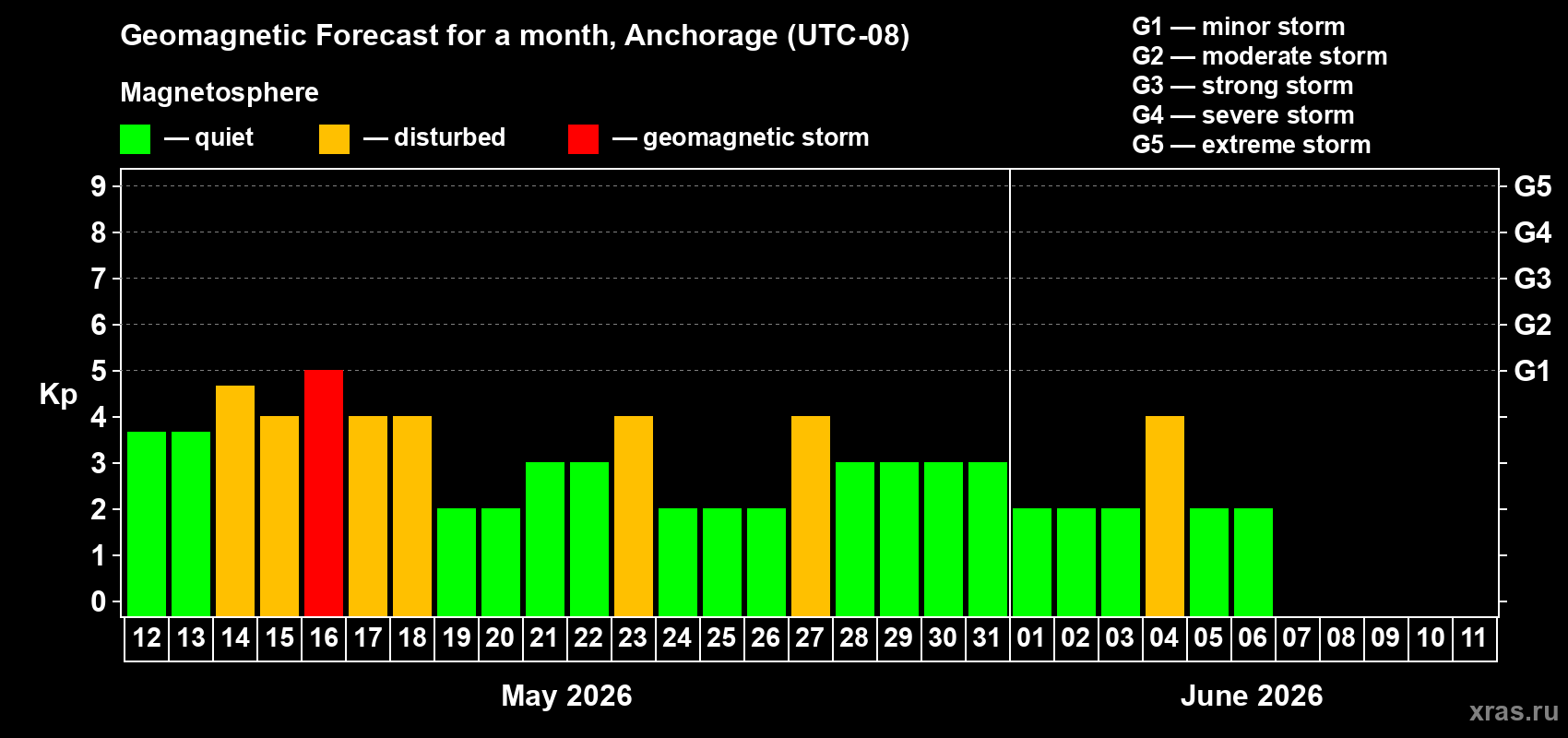 Forecast of the daily maximal value of geomagnetic index&nbsp;Kp for <b>1 month</b> (31 days) <b>from May 12, 2026 to Jun 11, 2026</b>