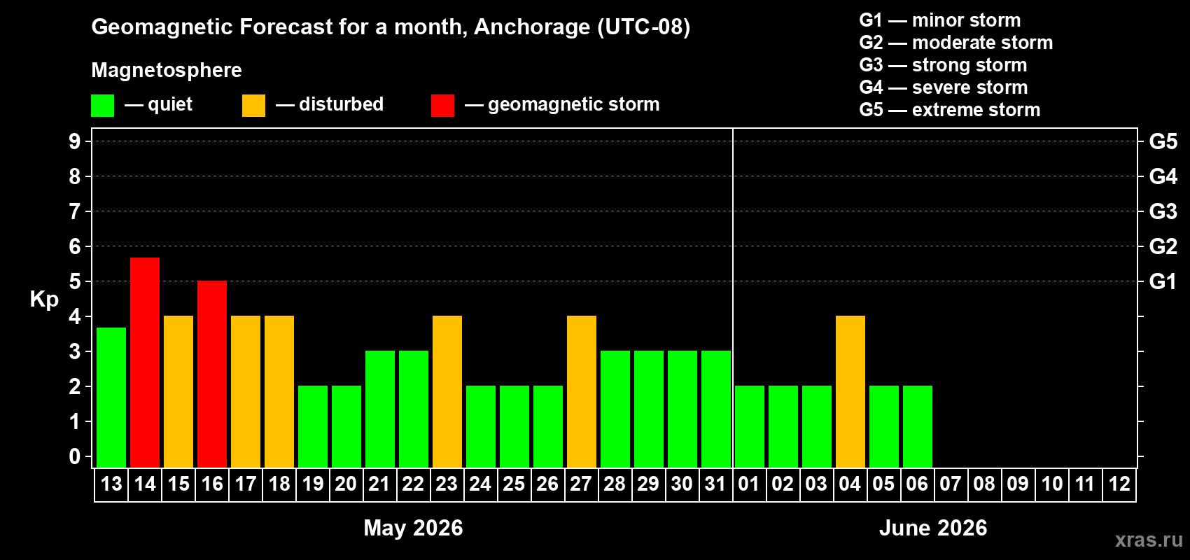 Forecast of the daily maximal value of geomagnetic index&nbsp;Kp for <b>1 month</b> (31 days) <b>from May 13, 2026 to Jun 12, 2026</b>