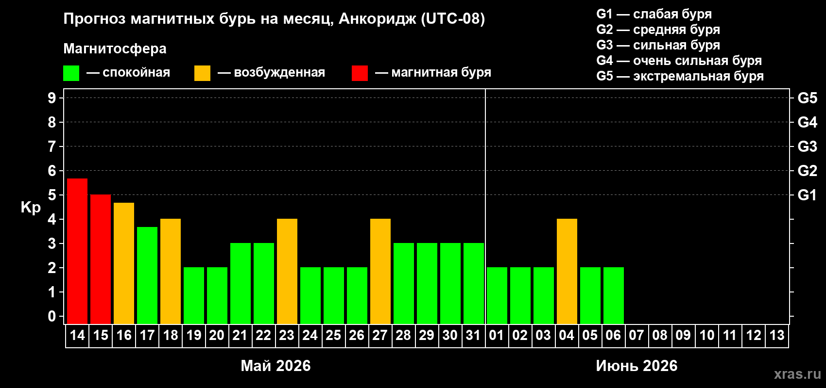 Прогноз максимального суточного геомагнитного индекса Kp на <b>1 месяц</b> (31 день) <b>с 14 мая по 13 июня 2026 г</b>
